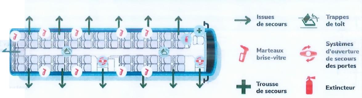 Plan de l'autocar : issues de secours, trappes de toit, marteaux brise-vitre, systèmes d'ouverture de secours des portes, trousse de secours et extincteur