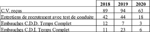 candidature de conducteur-trice